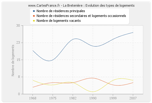 La Bretenière : Evolution des types de logements